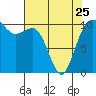 Quilcene tide chart for Tuesday, April 25, 2023