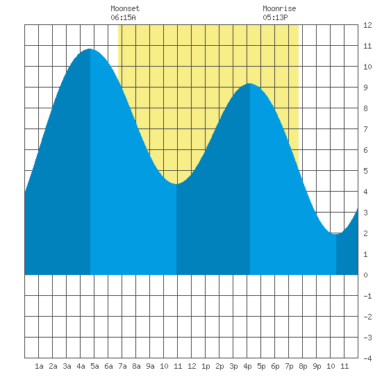 Quilcene tide chart for Monday, April 3, 2023