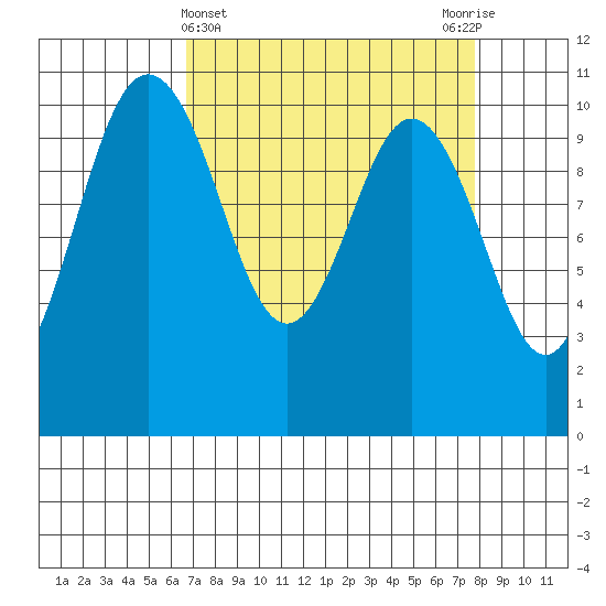 Quilcene tide chart for Tuesday, April 4, 2023