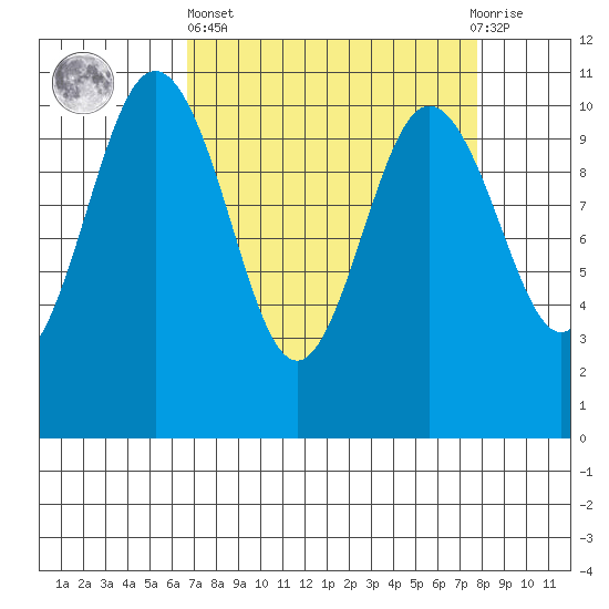 Quilcene tide chart for Wednesday, April 5, 2023