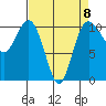 Quilcene tide chart for Saturday, April 8, 2023