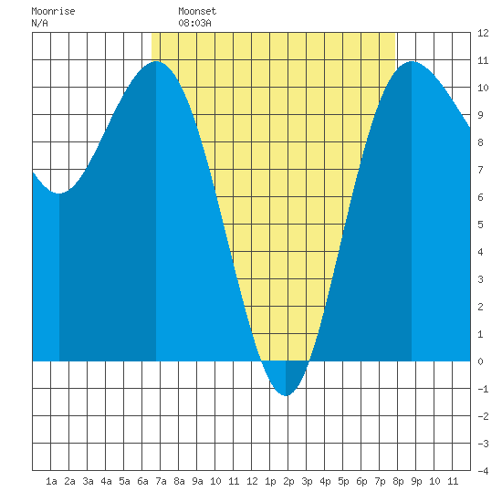 Quilcene tide chart for Sunday, April 9, 2023
