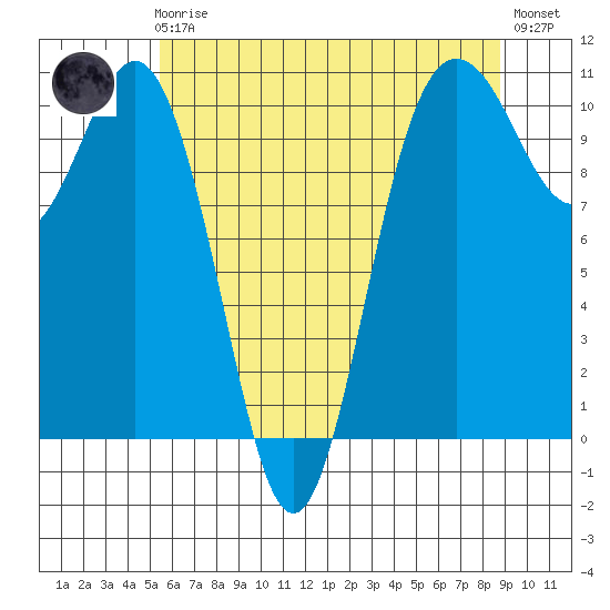Quilcene tide chart for Friday, May 19, 2023