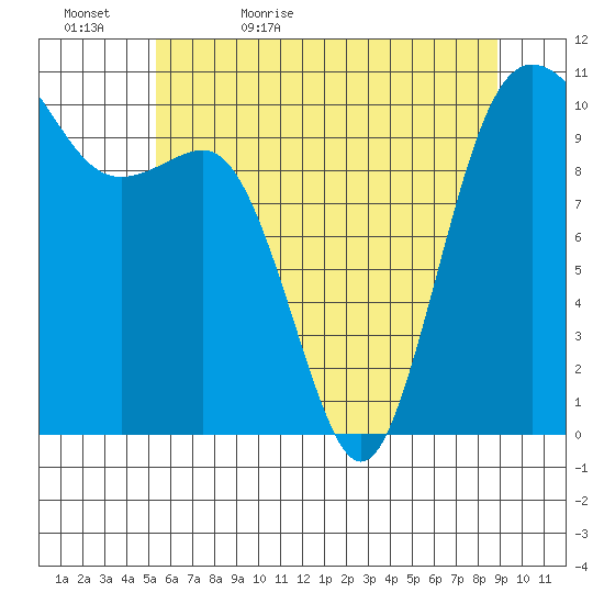 Quilcene tide chart for Wednesday, May 24, 2023