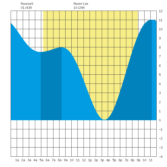Quilcene tide chart for Thursday, May 25, 2023
