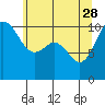 Quilcene tide chart for Sunday, May 28, 2023