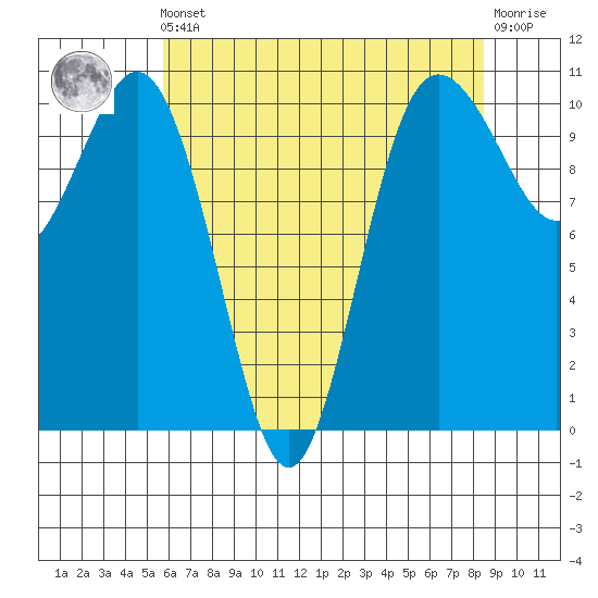 Quilcene tide chart for Friday, May 5, 2023