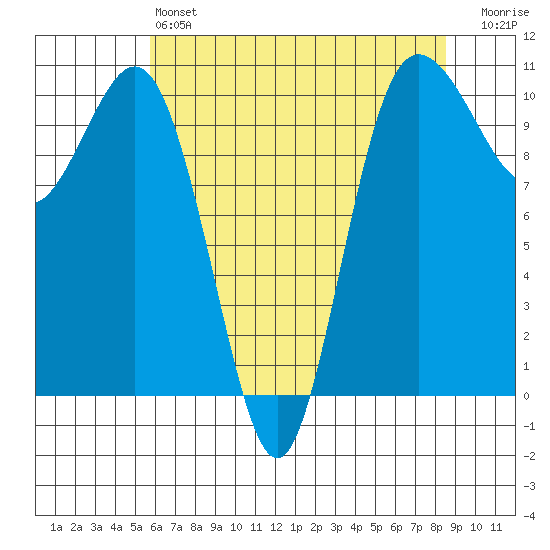 Quilcene tide chart for Saturday, May 6, 2023