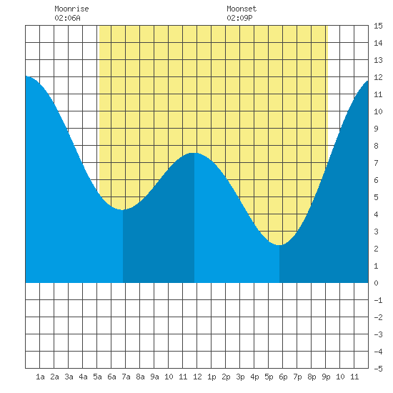 Quilcene tide chart for Sunday, June 11, 2023