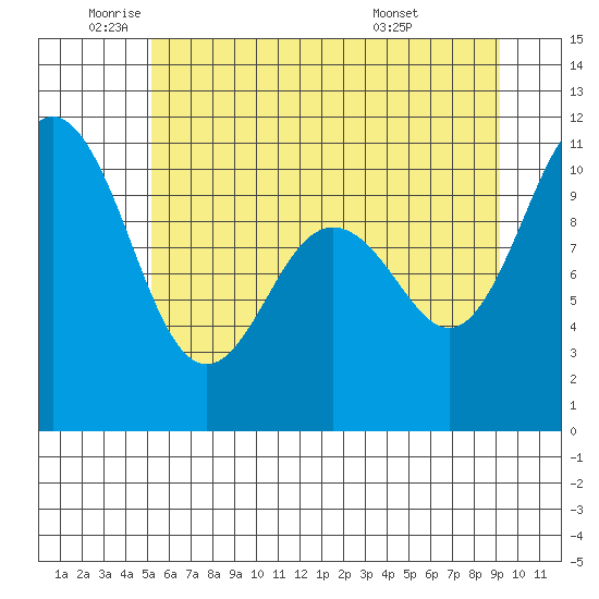 Quilcene tide chart for Monday, June 12, 2023