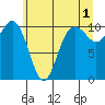 Quilcene tide chart for Thursday, June 1, 2023