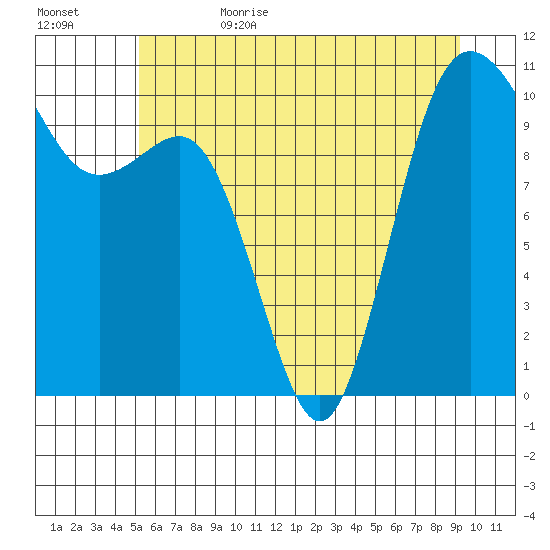 Quilcene tide chart for Thursday, June 22, 2023