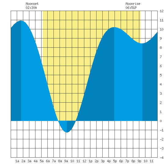 Quilcene tide chart for Friday, June 30, 2023