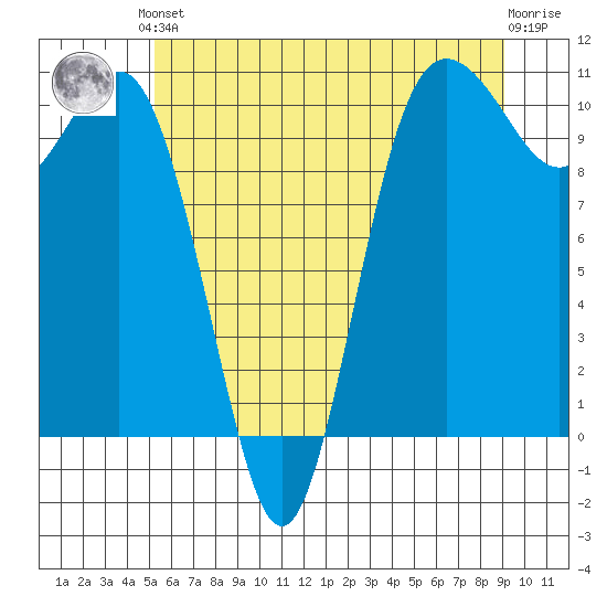 Quilcene tide chart for Saturday, June 3, 2023