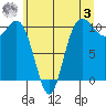 Quilcene tide chart for Saturday, June 3, 2023