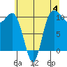 Quilcene tide chart for Sunday, June 4, 2023