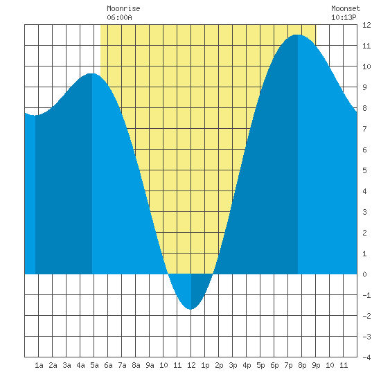 Quilcene tide chart for Tuesday, July 18, 2023
