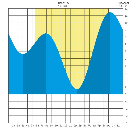Quilcene tide chart for Saturday, July 22, 2023