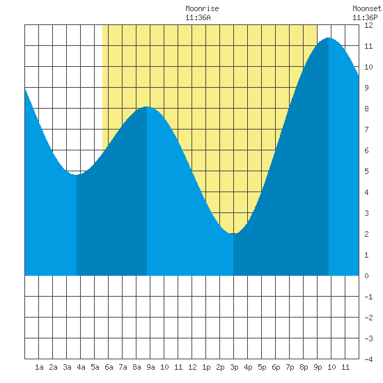 Quilcene tide chart for Sunday, July 23, 2023
