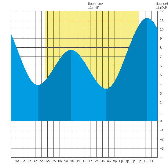 Quilcene tide chart for Monday, July 24, 2023