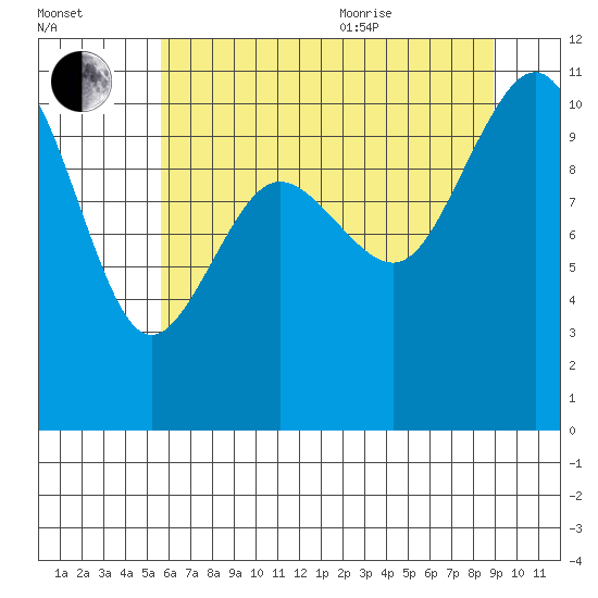Quilcene tide chart for Tuesday, July 25, 2023