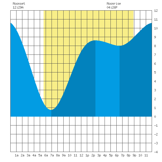 Quilcene tide chart for Thursday, July 27, 2023