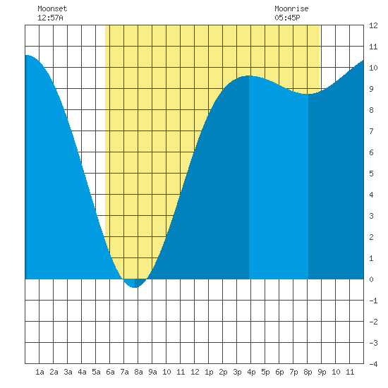 Quilcene tide chart for Friday, July 28, 2023