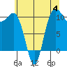 Quilcene tide chart for Tuesday, July 4, 2023