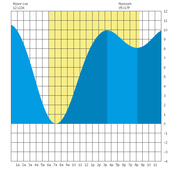 Quilcene tide chart for Thursday, August 10, 2023