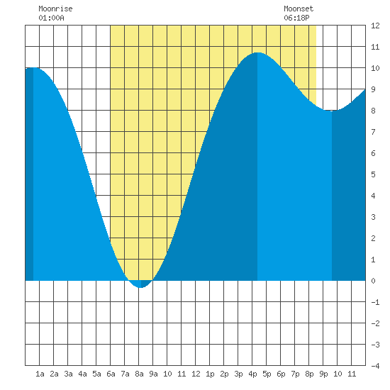 Quilcene tide chart for Friday, August 11, 2023