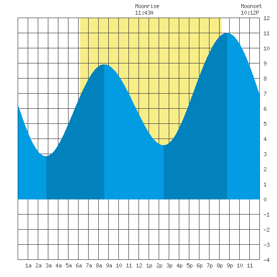 Quilcene tide chart for Monday, August 21, 2023