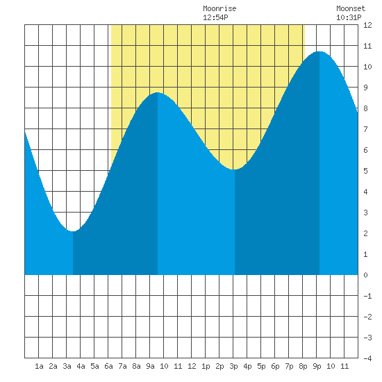 Quilcene tide chart for Tuesday, August 22, 2023