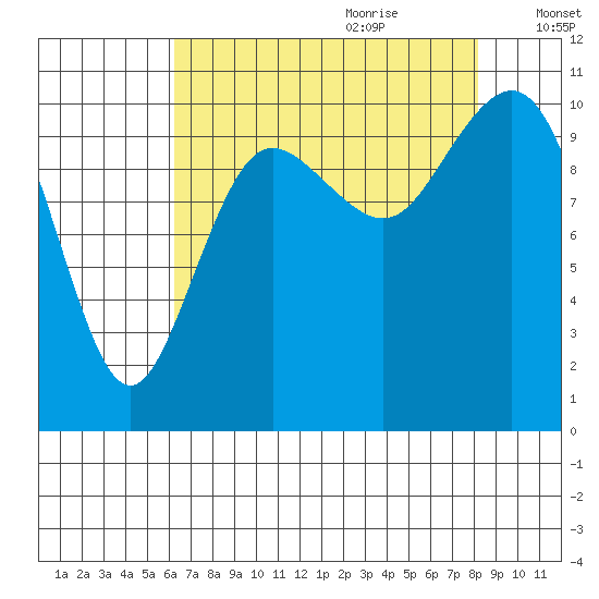 Quilcene tide chart for Wednesday, August 23, 2023