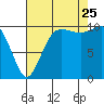 Quilcene tide chart for Friday, August 25, 2023