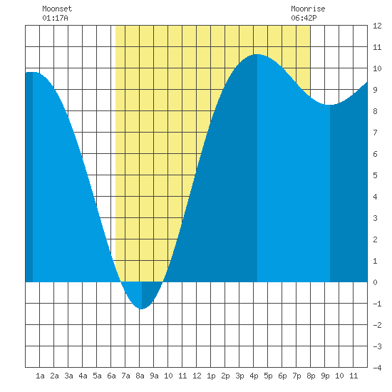 Quilcene tide chart for Sunday, August 27, 2023