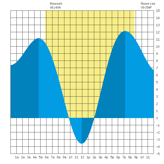 Quilcene tide chart for Wednesday, August 2, 2023