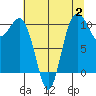 Quilcene tide chart for Wednesday, August 2, 2023
