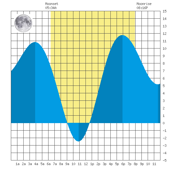 Quilcene tide chart for Wednesday, August 30, 2023
