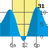 Quilcene tide chart for Thursday, August 31, 2023