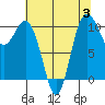 Quilcene tide chart for Thursday, August 3, 2023