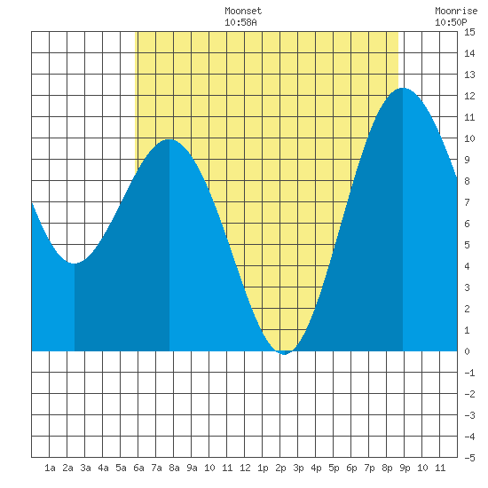 Quilcene tide chart for Saturday, August 5, 2023