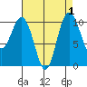 Quilcene tide chart for Friday, September 1, 2023