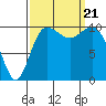 Quilcene tide chart for Thursday, September 21, 2023