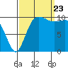 Quilcene tide chart for Saturday, September 23, 2023