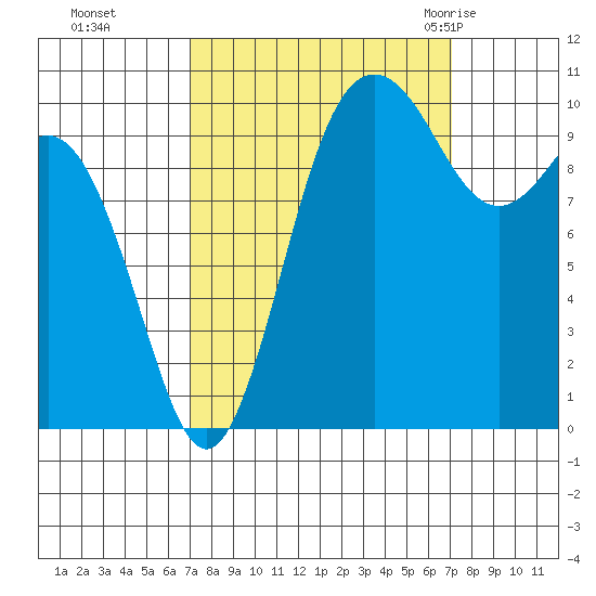 Quilcene tide chart for Monday, September 25, 2023