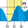 Quilcene tide chart for Monday, September 25, 2023