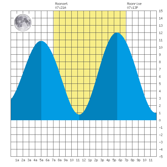 Quilcene tide chart for Friday, September 29, 2023