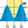 Quilcene tide chart for Saturday, September 30, 2023
