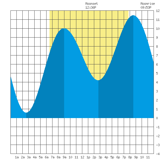 Quilcene tide chart for Monday, September 4, 2023