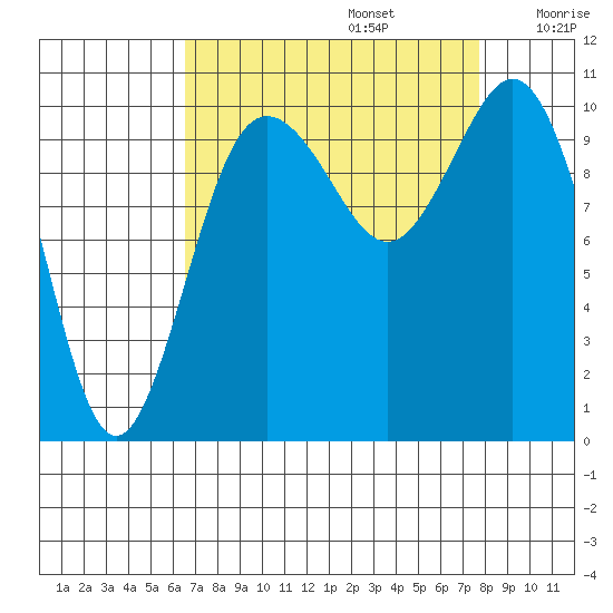 Quilcene tide chart for Tuesday, September 5, 2023